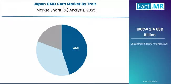Gmo Corn Market Japan Market Share Analysis By Trait