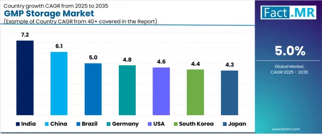 Gmp Storage Market Cagr Analysis By Country Gmp Storage Market Cagr Analysis By Country