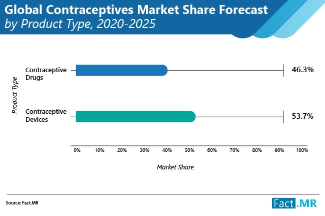 Gobal contraceptives market forecast by Fact.MR