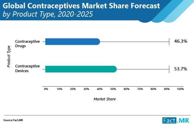 gobal contraceptives market 02