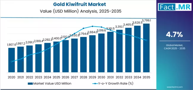 Gold Kiwifruit Market Market Value Analysis Gold Kiwifruit Market Market Value Analysis