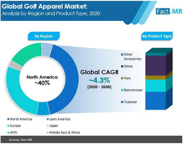 Golf apparel market forecast by Fact.MR