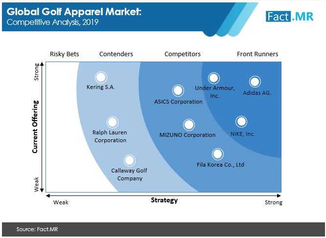 Golf apparel market forecast by Fact.MR