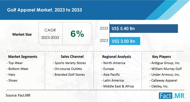 Golf apparel market growth forecast by Fact.MR