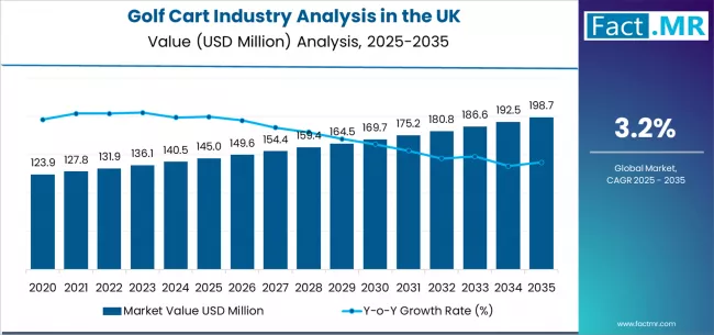 Golf Cart Industry Analysis In The Uk Market Value Analysis