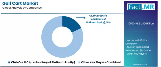 Golf Cart Market Analysis By Company Golf Cart Market Analysis By Company