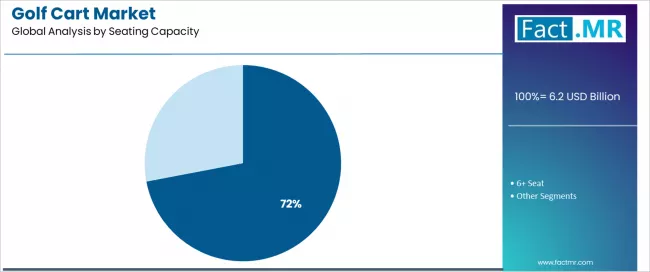Golf Cart Market Analysis By Seating Capacity Golf Cart Market Analysis By Seating Capacity
