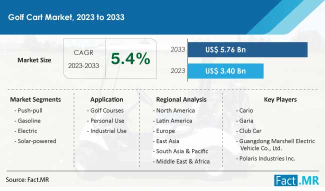 Golf Cart Market Size, Share, Trends, Growth, Demand and Sales Forecast Report by Fact.MR