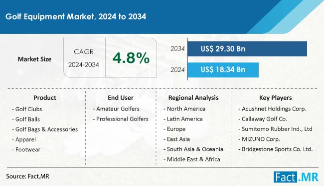 Golf Equipment Market Overview
