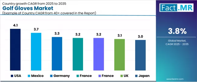 Golf Gloves Market Cagr Analysis By Country