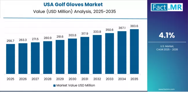 Golf Gloves Market Country Value Analysis
