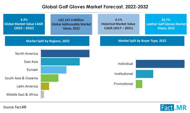 Golf gloves market forecast by Fact.MR