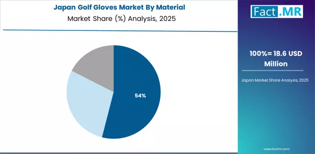 Golf Gloves Market Japan Market Share Analysis By Material