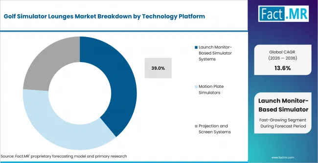 Golf Simulator Lounges Market Analysis By Technology Platform