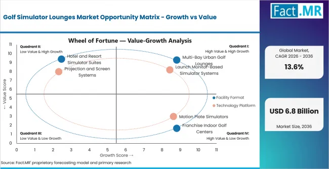Golf Simulator Lounges Market Opportunity Matrix Growth Vs Value