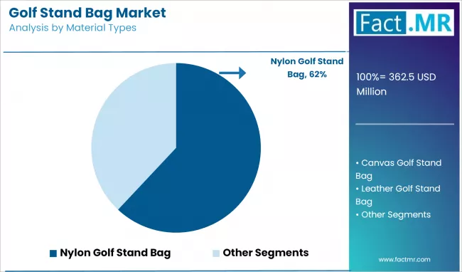 Golf Stand Bag Market Analysis By Material Types