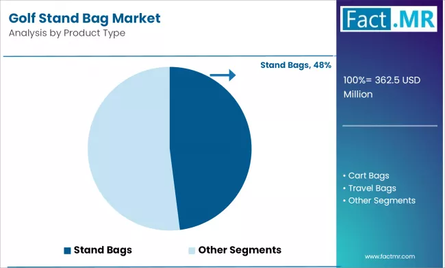 Golf Stand Bag Market Analysis By Product Type