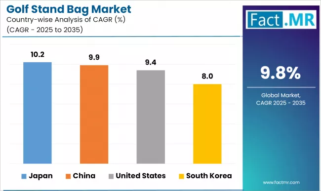 Golf Stand Bag Market Cagr Analysis By Country