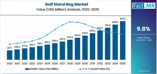 Golf Stand Bag Market Market Value Analysis