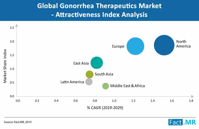 gonorrhea therapeutic market attractiveness index analysis