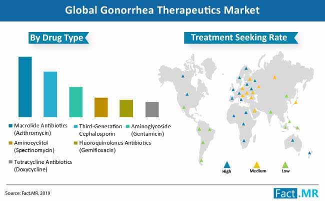 gonorrhea therapeutic market pa image