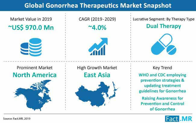 gonorrhea therapeutic market snapshot