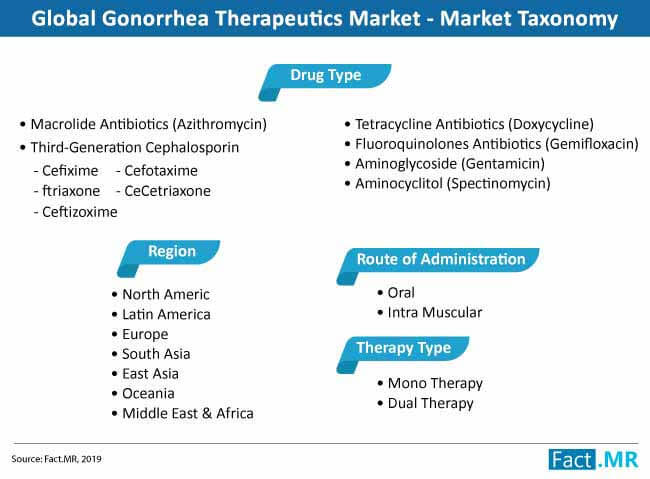 gonorrhea therapeutic market taxonomy