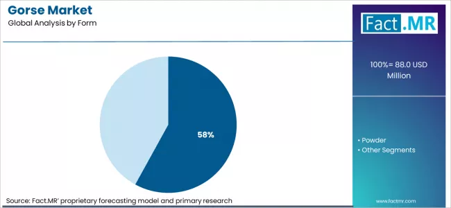 Gorse Market Analysis By Form