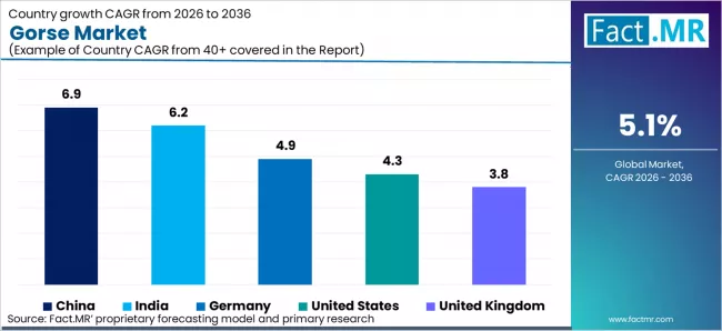 Gorse Market Cagr Analysis By Country
