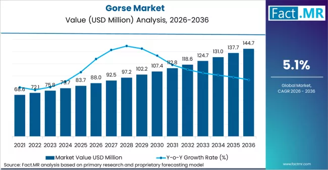Gorse Market Market Value Analysis Gorse Market Market Value Analysis