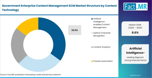 Government Enterprise Content Management Ecm Market Analysis By Content Technology