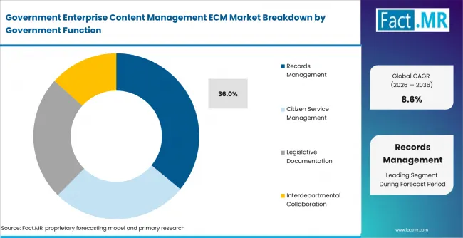 Government Enterprise Content Management Ecm Market Analysis By Government Function