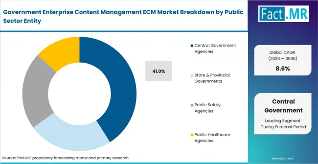 Government Enterprise Content Management Ecm Market Analysis By Public Sector Entity