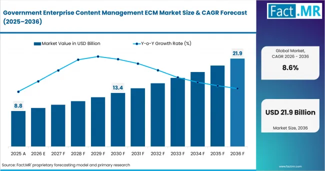 Government Enterprise Content Management Ecm Market Value Analysis