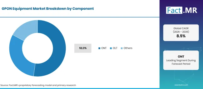 Gpon Equipment Market Breakdown Component Gpon Equipment Market Breakdown Component