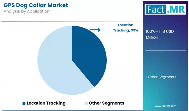 Gps Dog Collar Market Analysis By Application