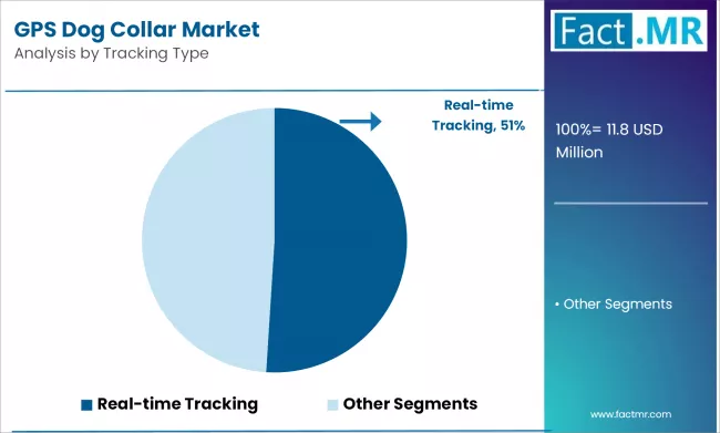 Gps Dog Collar Market Analysis By Tracking Type