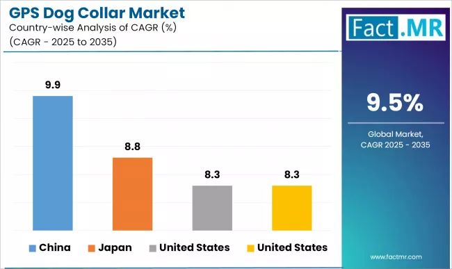 Gps Dog Collar Market Cagr Analysis By Country