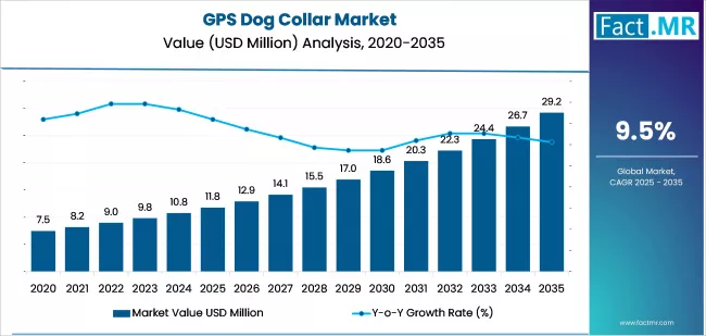 Gps Dog Collar Market Market Value Analysis