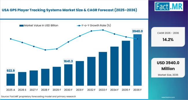 Gps Player Tracking Systems Market Country Value Analysis