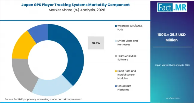 Gps Player Tracking Systems Market Japan Market Share Analysis By Component