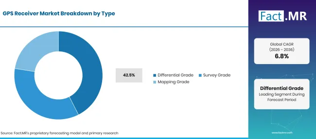 Gps Receiver Market Breakdown Type Gps Receiver Market Breakdown Type