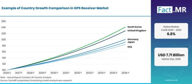 Gps Receiver Market Growth Index Gps Receiver Market Growth Index