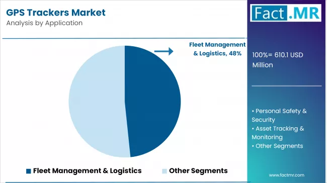 Gps Trackers Market Analysis By Application
