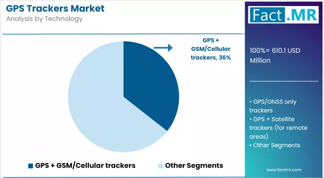 Gps Trackers Market Analysis By Technology