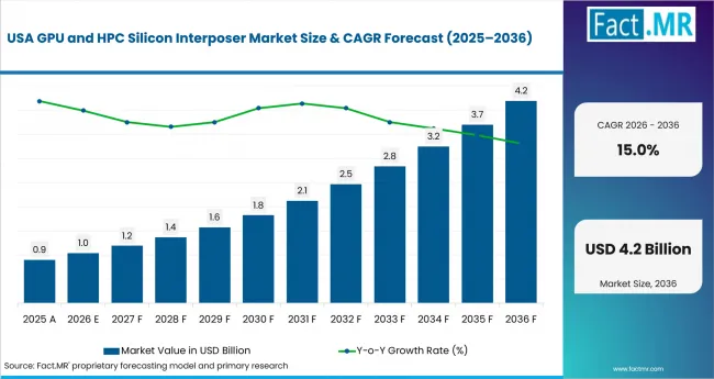 Gpu And Hpc Silicon Interposer Market Country Value Analysis