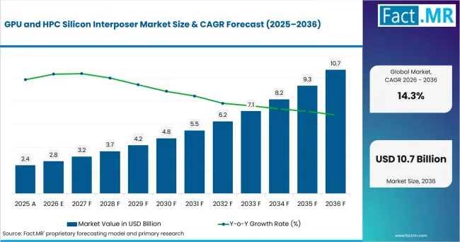 Gpu And Hpc Silicon Interposer Market Value Analysis