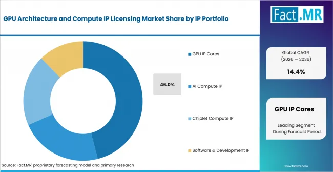 Gpu Architecture And Compute Ip Licensing Market Analysis By Ip Portfolio Gpu Architecture And Compute Ip Licensing Market Analysis By Ip Portfolio