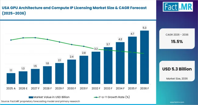 Gpu Architecture And Compute Ip Licensing Market Country Value Analysis Gpu Architecture And Compute Ip Licensing Market Country Value Analysis