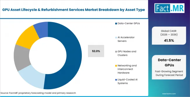 Gpu Asset Lifecycle & Refurbishment Services Market Analysis By Asset Type